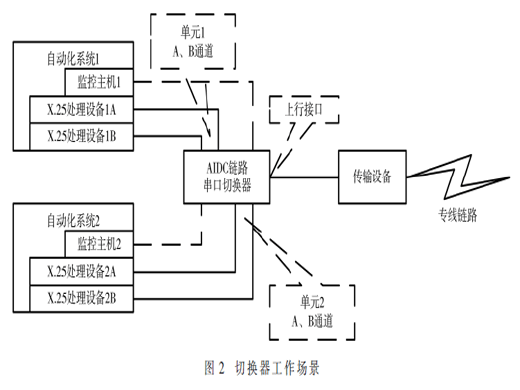 基于AIDC鏈路的多模式串口切換系統(tǒng)的設(shè)計與實現(xiàn)