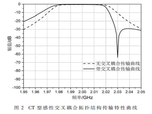 一種新型的高抑制度波導(dǎo)濾波器設(shè)計(jì)