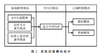 MATLAB到高性能C的代碼轉(zhuǎn)換系統(tǒng)設(shè)計(jì)與實(shí)現(xiàn)