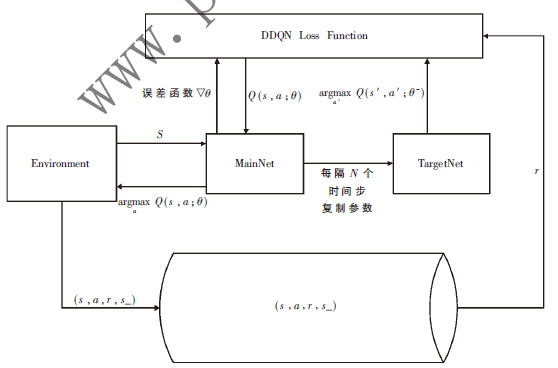 交通場(chǎng)景下基于深度強(qiáng)化學(xué)習(xí)的感知型路徑分配算法