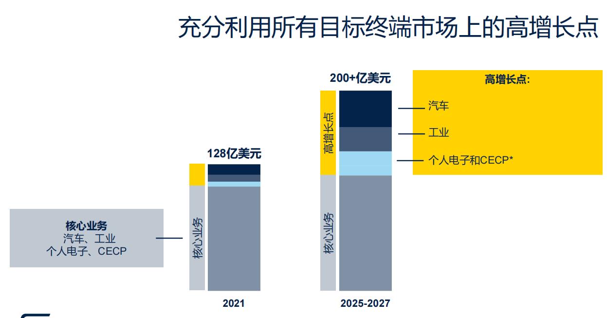 意法半导体：营业收入五年后剑指200亿美元