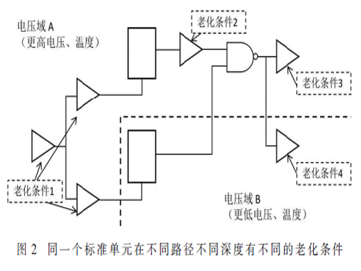 基于老化特征化提取進行時序分析的解決方案