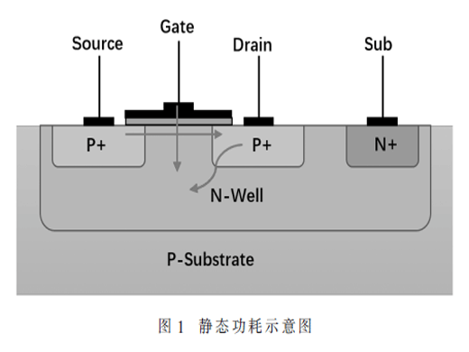 從RTL到GDS的功耗優(yōu)化全流程