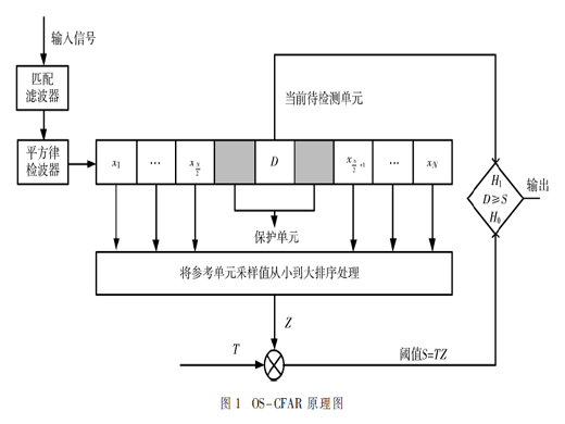 一種修正k值的OS-CFAR檢測(cè)器