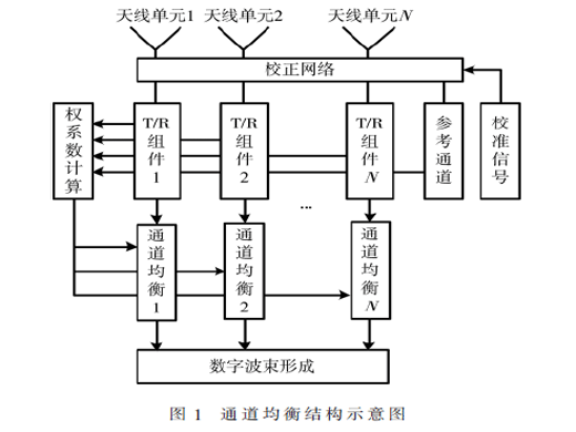 有源相控陣?yán)走_(dá)均衡技術(shù)研究與實(shí)現(xiàn)