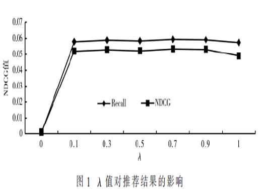 融合用戶行為和評論文本的圖神經(jīng)網(wǎng)絡推薦