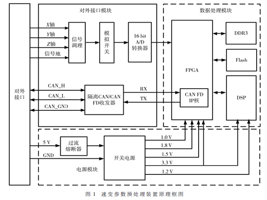 速變參數(shù)預(yù)處理裝置