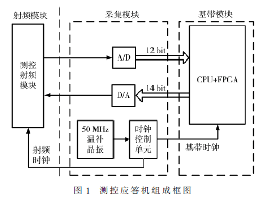 衛(wèi)星擴(kuò)頻測(cè)控基帶系統(tǒng)設(shè)計(jì)