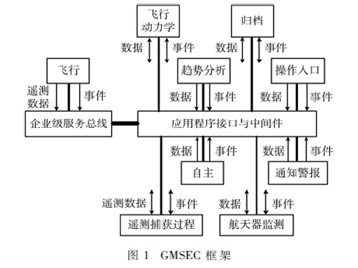 分布式多代多任務(wù)航天復(fù)雜系統(tǒng)架構(gòu)設(shè)計(jì)