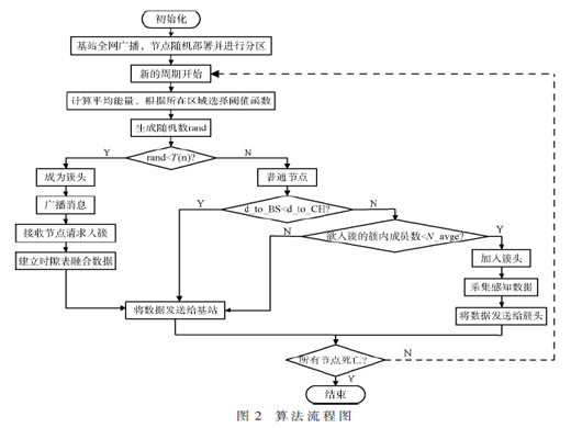 基于延長WSN生命周期的優(yōu)化算法研究