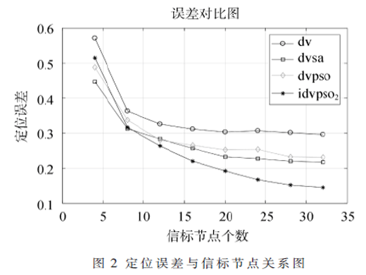 基于鄰域搜索粒子群算法的節(jié)點(diǎn)定位算法研究