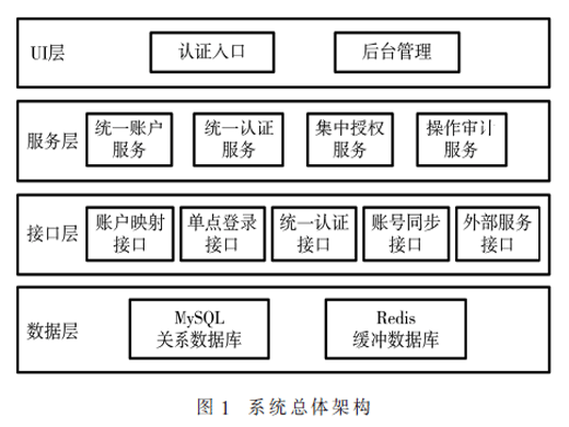 統(tǒng)一身份認(rèn)證技術(shù)在企業(yè)信息化系統(tǒng)中的應(yīng)用研究