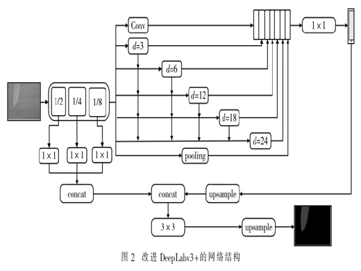 基于改進(jìn)DeepLabv3+網(wǎng)絡(luò)的風(fēng)機(jī)葉片分割算法研究