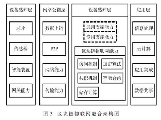 基于區(qū)塊鏈與RISC-V實(shí)現(xiàn)物聯(lián)網(wǎng)數(shù)據(jù)互聯(lián)