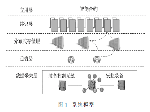 基于區(qū)塊鏈的試驗(yàn)控制信息審計(jì)與監(jiān)控模型