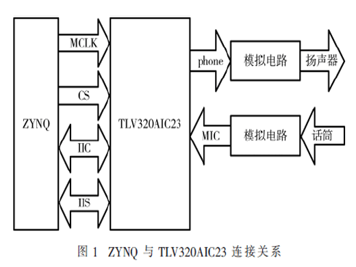 ZYNQ主芯片結(jié)合TLV320AIC23語(yǔ)音芯片實(shí)現(xiàn)語(yǔ)音采放