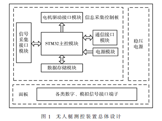 基于STM32微控制器的無(wú)人艇測(cè)控裝置設(shè)計(jì)