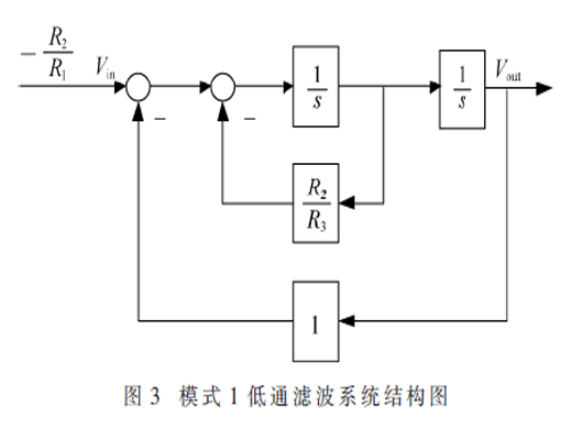 程控開關(guān)電容低通濾波器的通用模塊開發(fā)