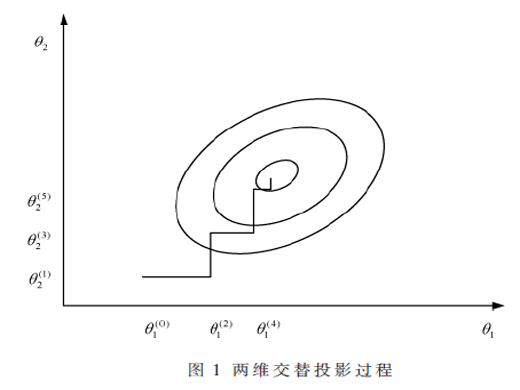 相干信源DOA估計(jì)的最大似然算法應(yīng)用及改進(jìn)