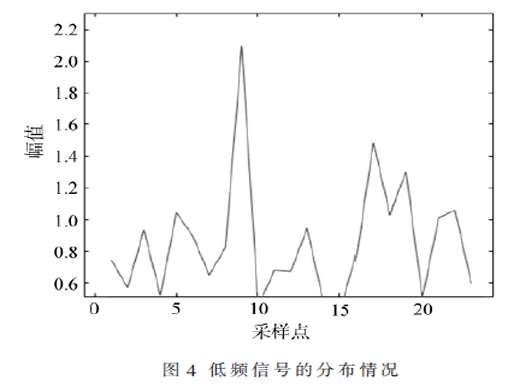 毫米波雷達(dá)在皮沙發(fā)干擾下的有無(wú)人檢測(cè)方法