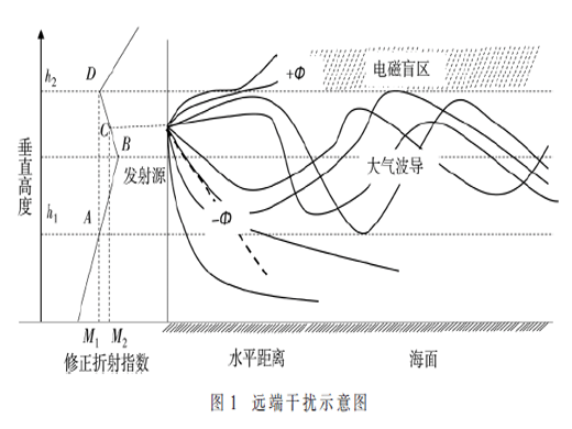 5G遠(yuǎn)端干擾優(yōu)化應(yīng)用