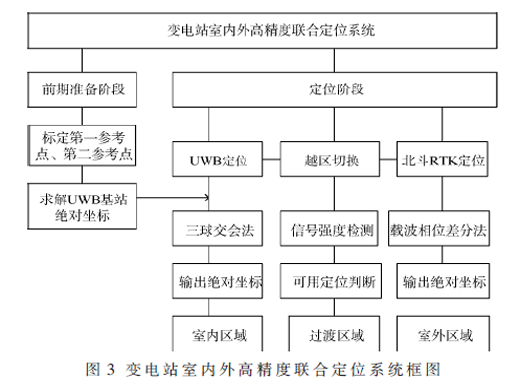 基于坐標(biāo)標(biāo)定的北斗RTK和UWB變電站聯(lián)合定位方法