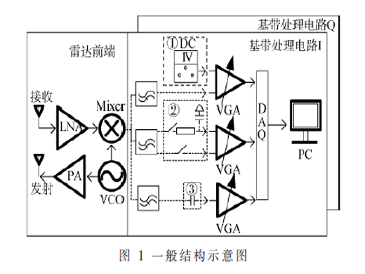 面向結(jié)構(gòu)健康監(jiān)測的小型多普勒雷達(dá)系統(tǒng)設(shè)計(jì)