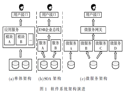 一種基于微服務(wù)的飛機(jī)加油調(diào)度系統(tǒng)的架構(gòu)研究