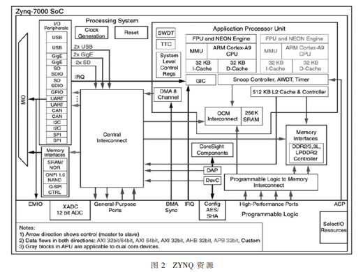 ZYNQ在SoC IP驗(yàn)證方案的設(shè)計(jì)與實(shí)現(xiàn)