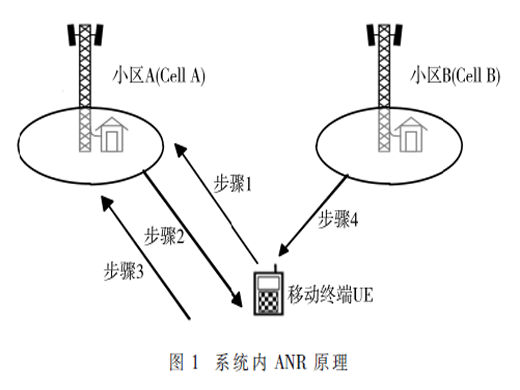 自動(dòng)鄰區(qū)優(yōu)化技術(shù)共享網(wǎng)絡(luò)中應(yīng)用研究