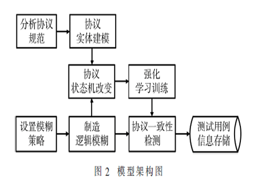 基于Q算法的認(rèn)證協(xié)議漏洞挖掘技術(shù)研究