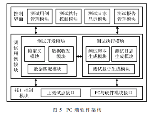 寬帶微功率MAC層一致性測試系統(tǒng)設(shè)計(jì)與實(shí)現(xiàn)