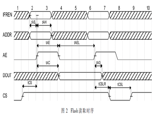 一種片上嵌入式Flash測試接口的設計