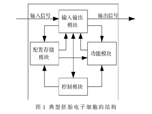 胚胎電子系統(tǒng)及其故障自檢測自修復研究