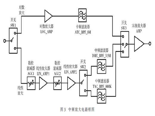 CNI系統(tǒng)L波段接收機射頻前端綜合化設計方案探討