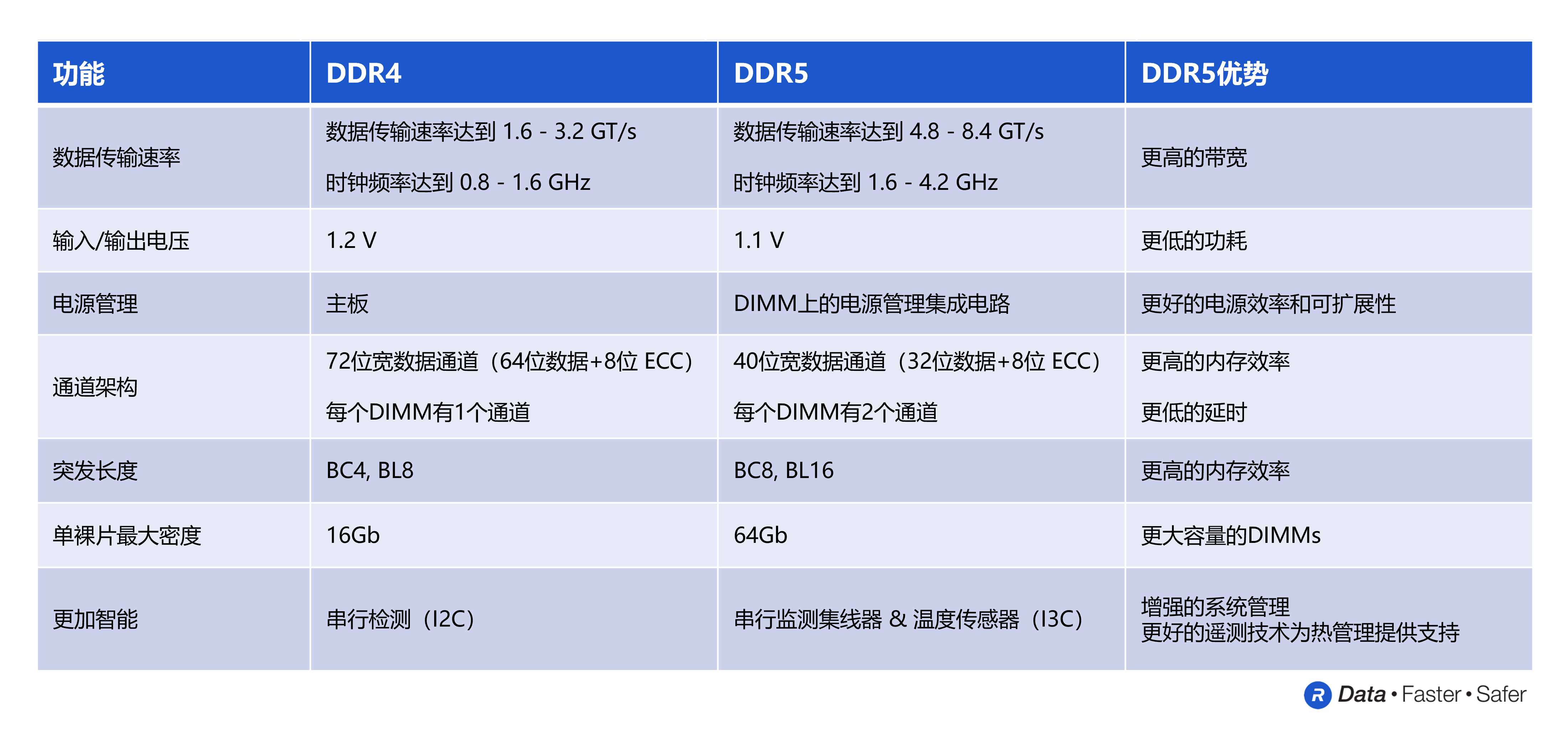 【署名文章配圖】通過(guò)DDR5為數(shù)據(jù)中心帶來(lái)先進(jìn)的服務(wù)器性能.png