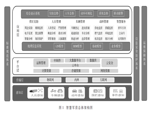 智慧軍營研究綜述及展望