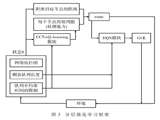 基于分層強(qiáng)化學(xué)習(xí)框架的6G確定性網(wǎng)絡(luò)技術(shù)研究