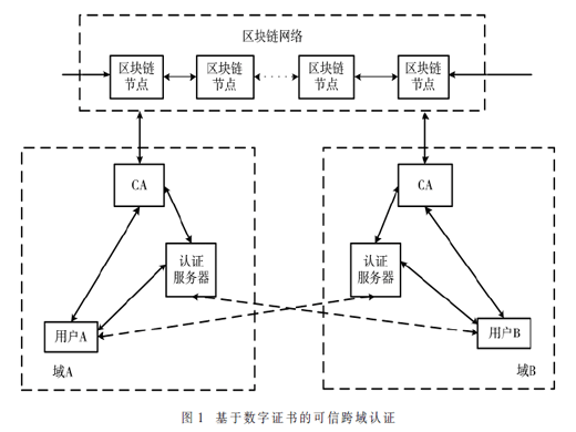 面向6G的分布式可信技術(shù)研究