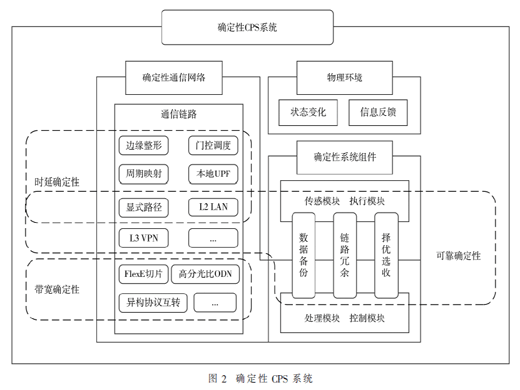 面向6G演進(jìn)的確定性信息物理系統(tǒng)架構(gòu)研究