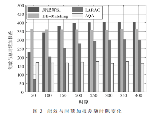 輸配電5G衛(wèi)星融合組網(wǎng)數(shù)據(jù)卸載方法