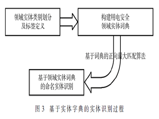 基于規(guī)則和詞典的用電安全領(lǐng)域命名實(shí)體識(shí)別