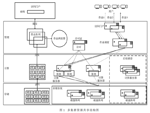 面向設(shè)計(jì)制造的多集群高性能計(jì)算平臺(tái)構(gòu)建技術(shù)