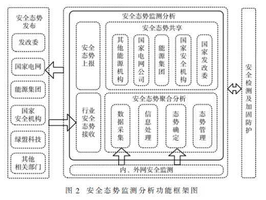 能源互聯(lián)網(wǎng)安全態(tài)勢(shì)體系建設(shè)研究