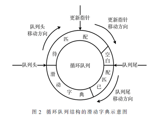 一種LZ4無損壓縮電路設計