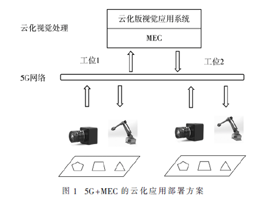 5G+MEC在家電業(yè)機器視覺檢測系統(tǒng)中的應用