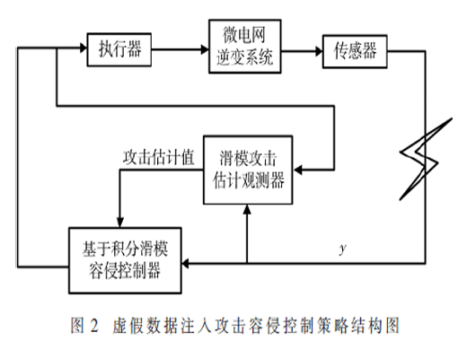 FDI攻擊下孤島交流微電網(wǎng)滑?？刂撇呗?>
                                </a>
                            </div>
                            <div   id=