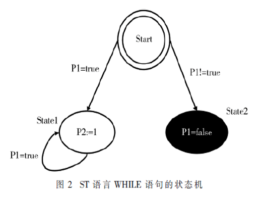 基于NuSMV的LD和ST語言形式化驗證研究與實現(xiàn)