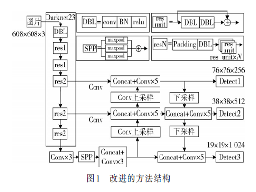 基于Darknet23和特征融合的交通標(biāo)志檢測(cè)方法