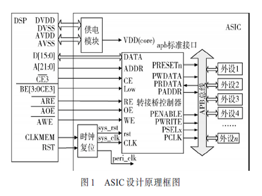 基于EMIF總線接口的橋芯片設(shè)計(jì)